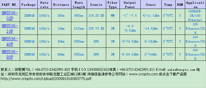 10Gb/s:XENPAKģK 
PI: