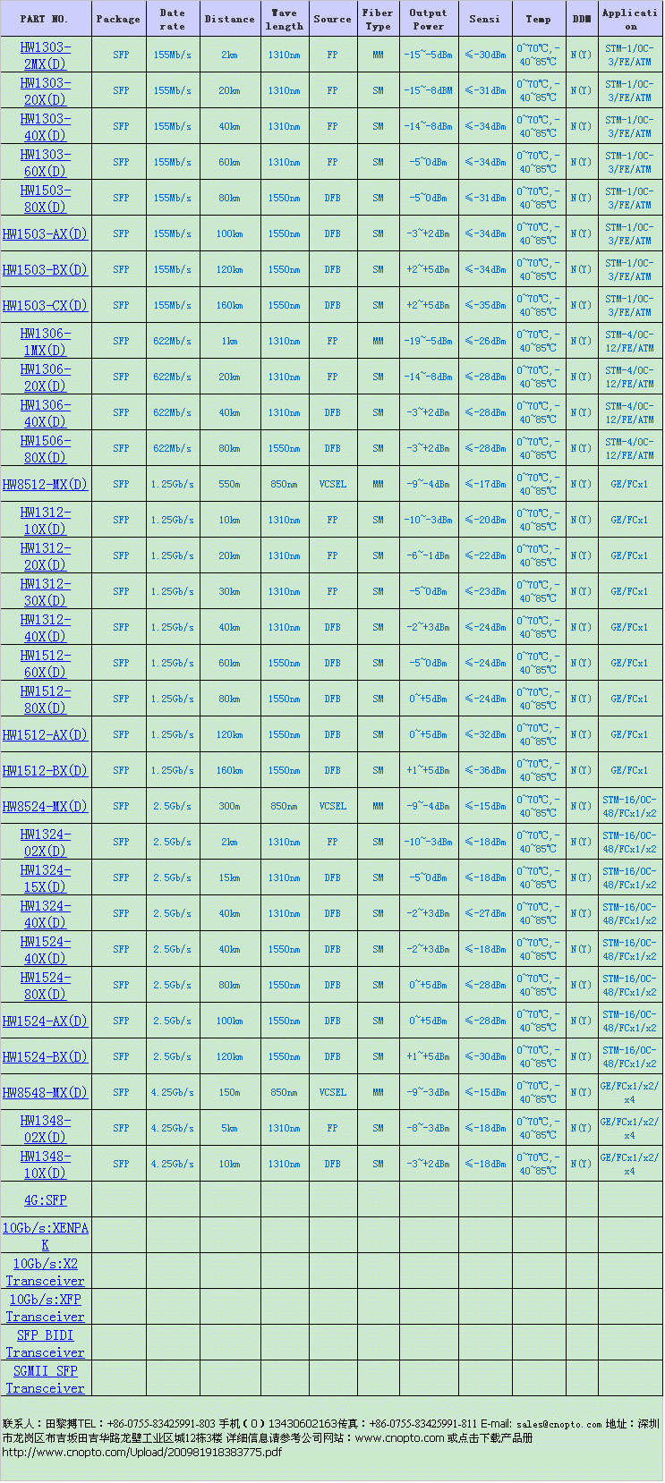 ǧ׆ģpw25 ( SFP 1.25Gb/s 30km 1310nm ) 
PI:2009-11-12